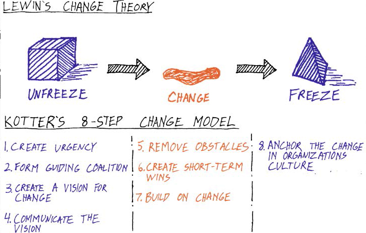 Change Management for Architecture and Returning to Normal After This Pandemic